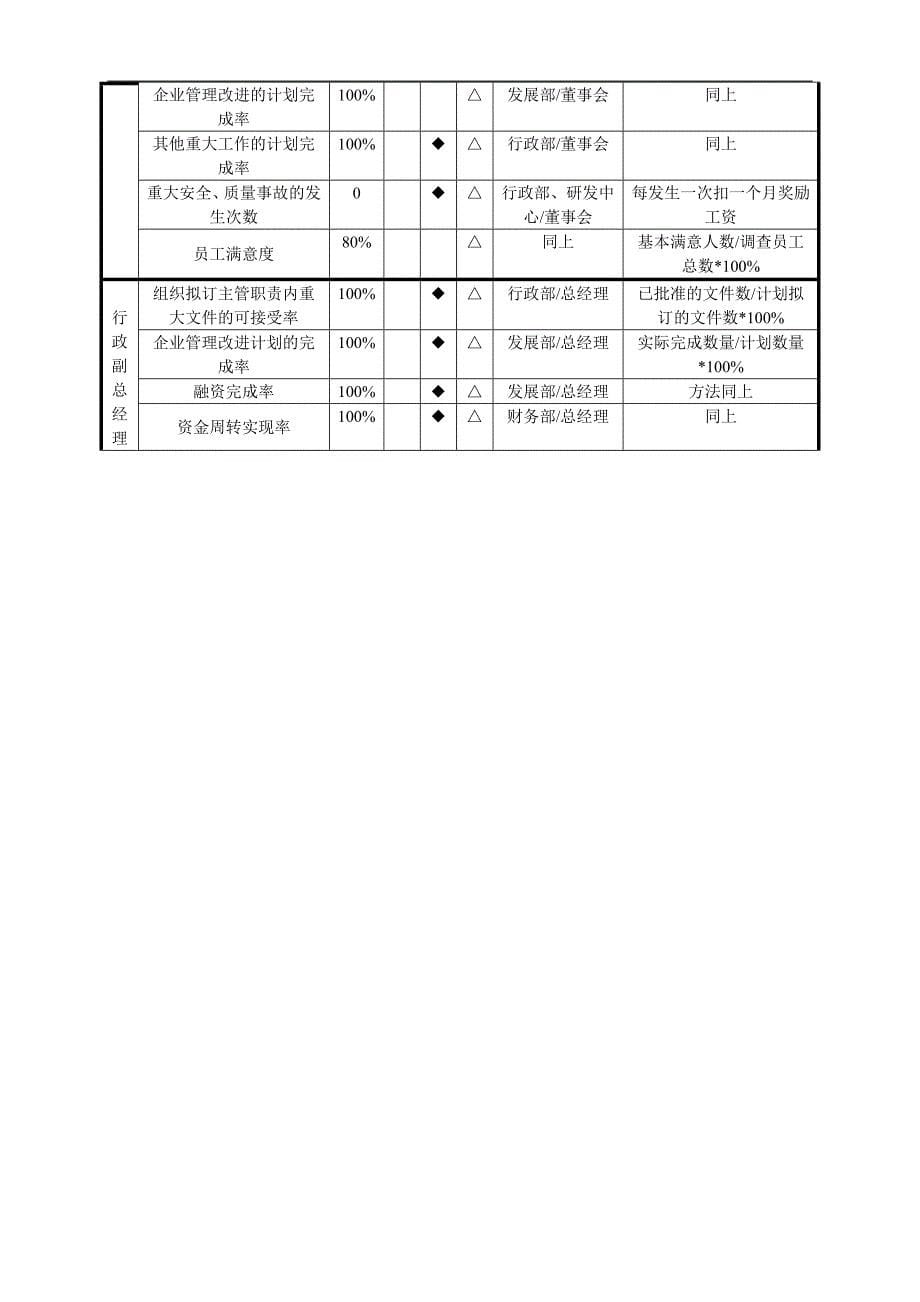 《行政人事部门考核指标库》 _第5页