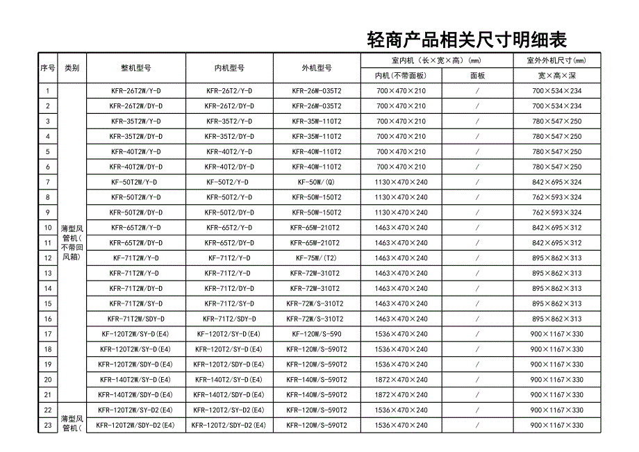 各风管机风口尺寸明细表_第1页