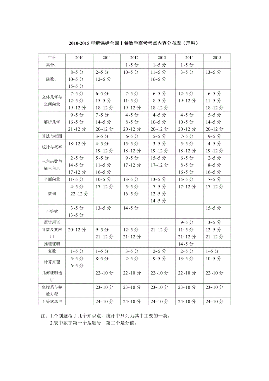 2010-2015年全国一卷数学高考考点内容分布表_第1页