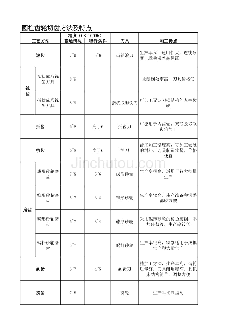 齿轮加工方法_第1页