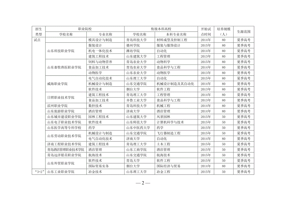 山东省2015年试点32及34高校计划数以及衔接高校_第2页