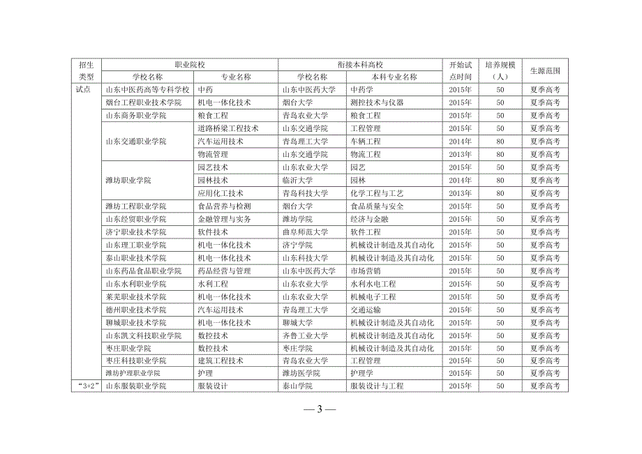 山东省2015年试点32及34高校计划数以及衔接高校_第3页