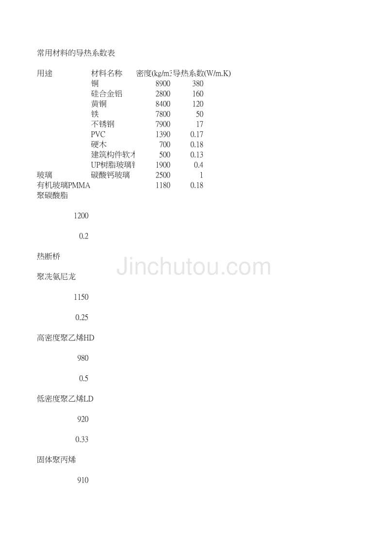 常用材料导热系数表_第1页