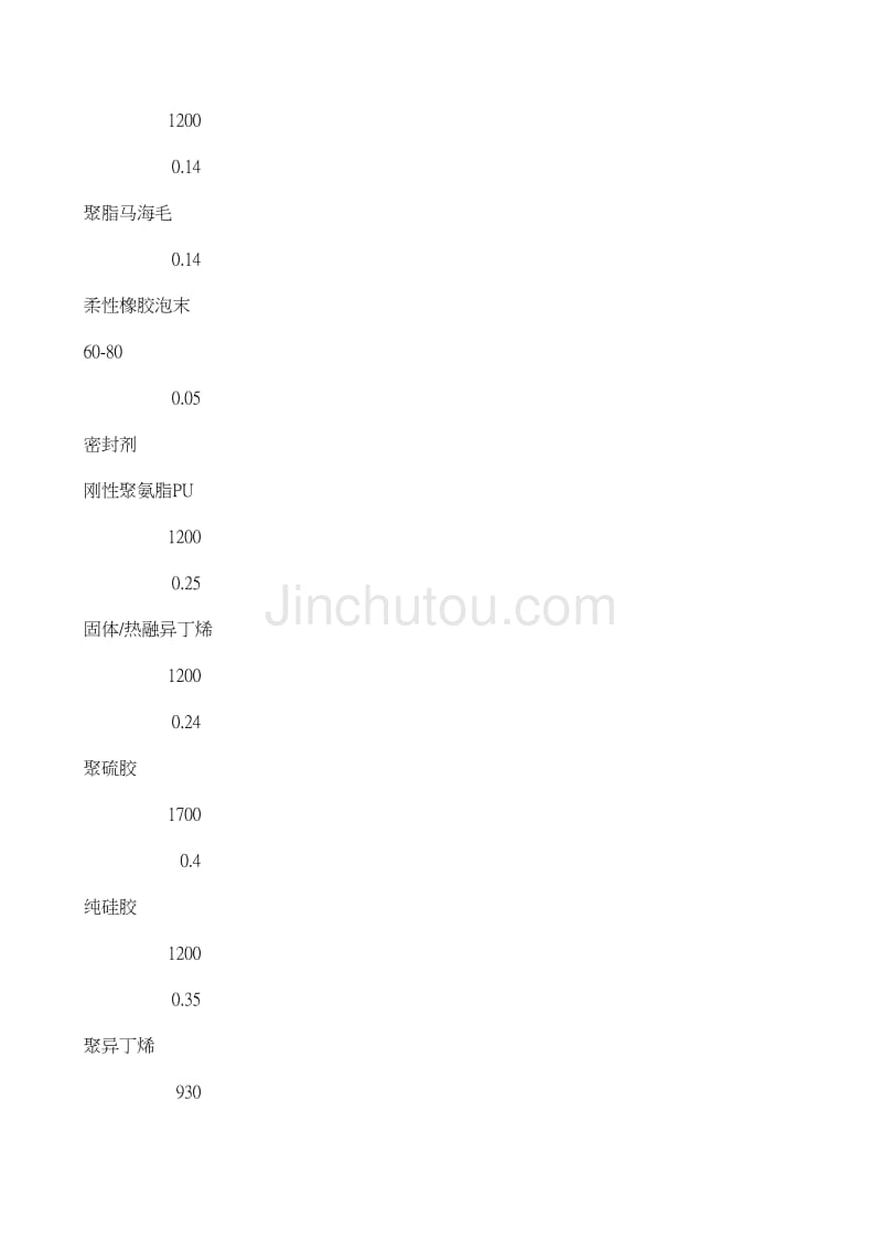 常用材料导热系数表_第3页