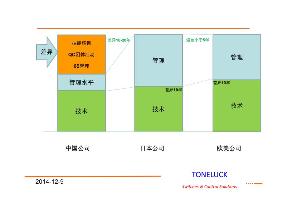 “6S”惠达现场课程修正版_第2页