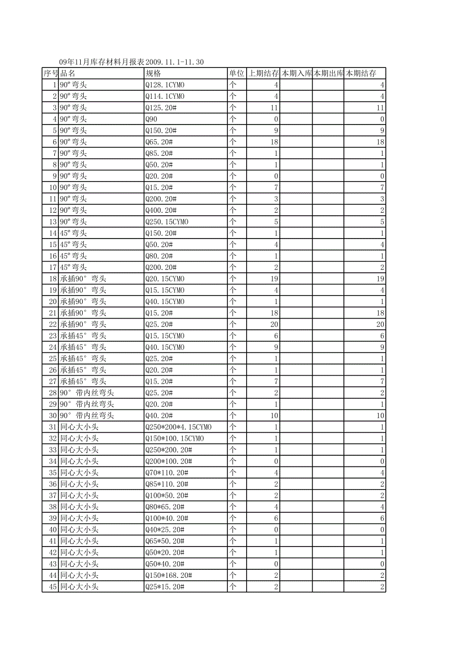 2009年11月库存材料月报表_第1页