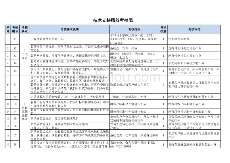 技术支持考核标准1_第1页