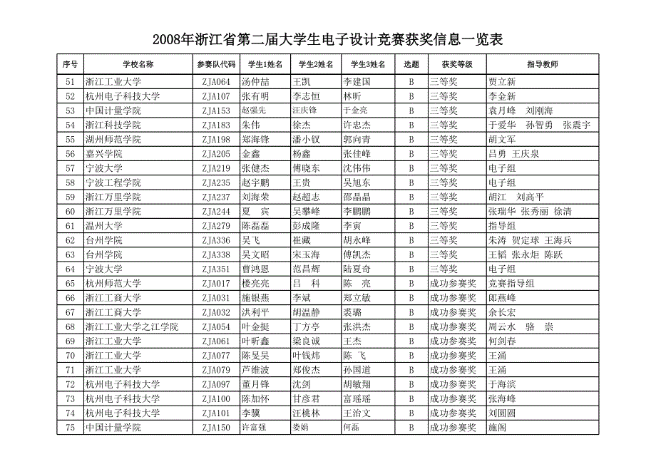 2008年浙江省第二届大学生电子设计竞赛获奖信息一览表_第3页