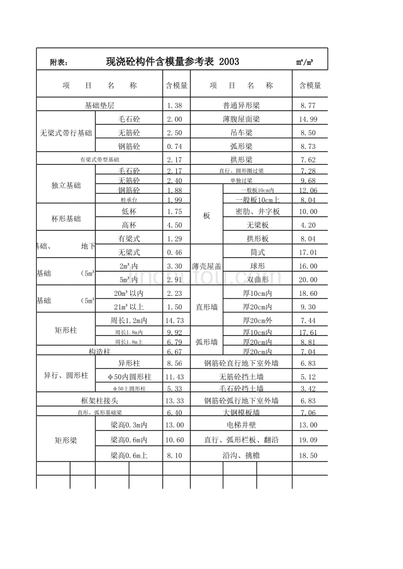 2003浙江预算定额现浇砼构件含模量参考表_第1页