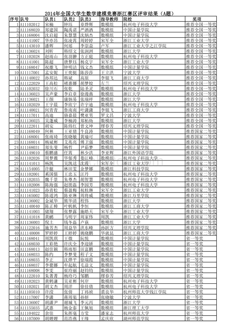 2014年全国大学生数学建模竞赛浙江赛区评审结果(A题)_第1页