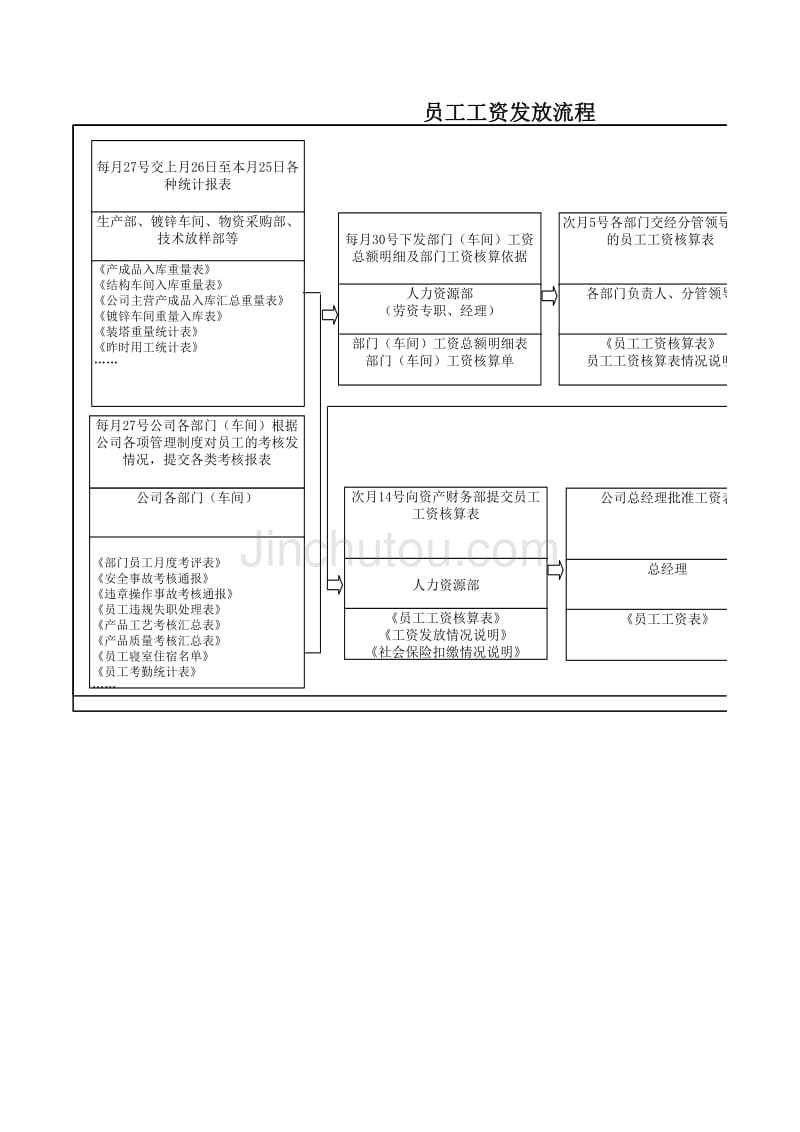 工资发放流程_第1页