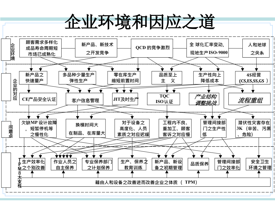 TPM推行实务与企业设备管理_第4页