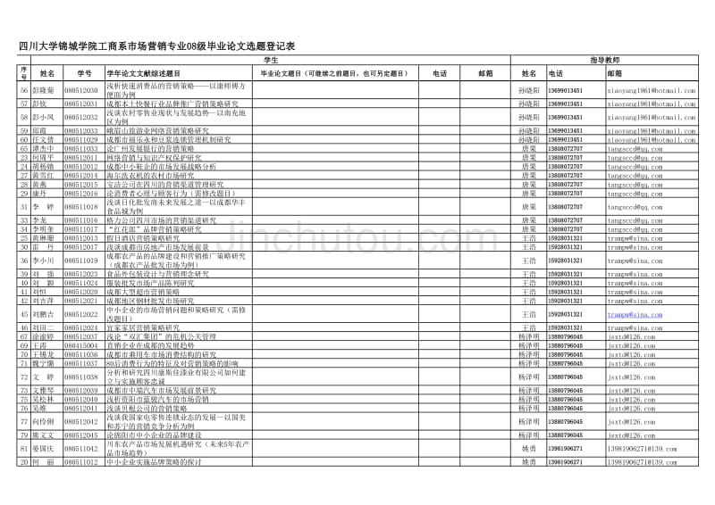 2008级市场营销毕业论文选题目录及指导教师分配_第2页