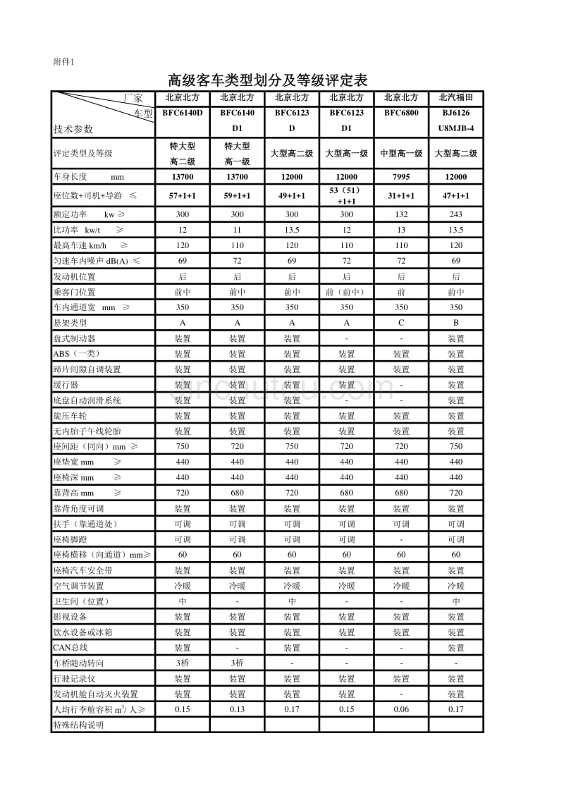 高级客车类型划分及等级评定表 32批 2009.9.22_第1页