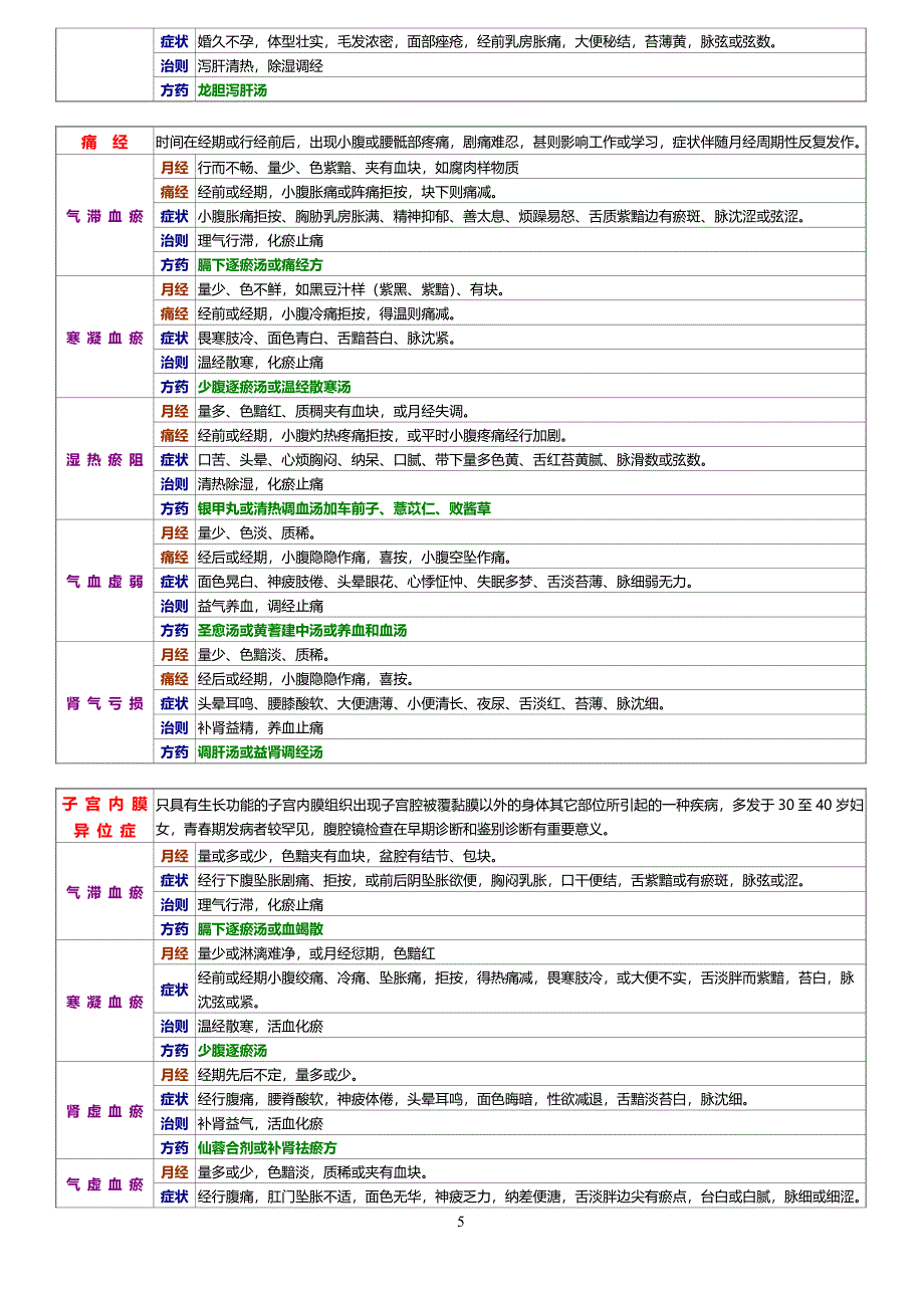 七版中医妇科学整理(更新版)_第5页