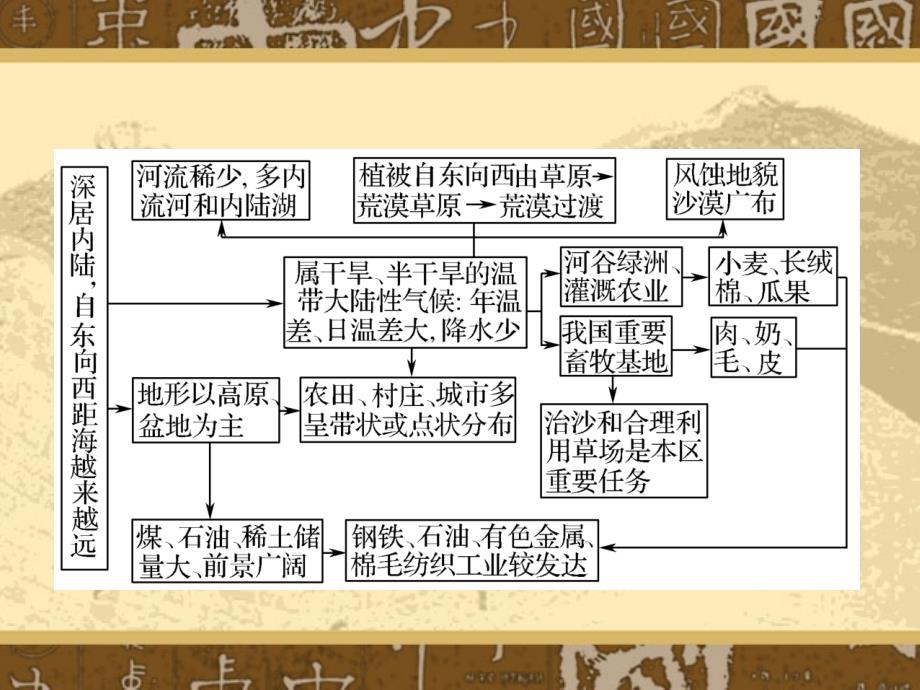 《西北地区和青藏地区》新课程高中地理高三第一轮考点复习课件_第3页