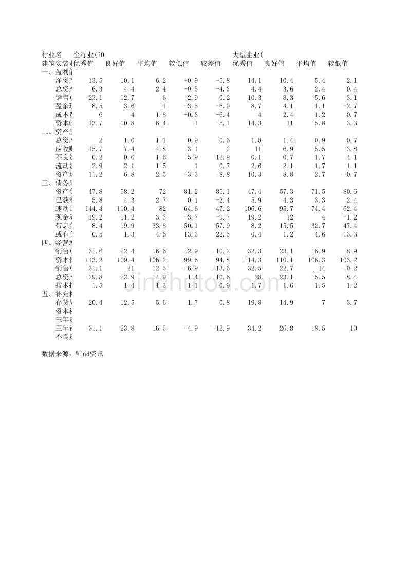 建筑安装业--企业绩效评价标准值_第1页