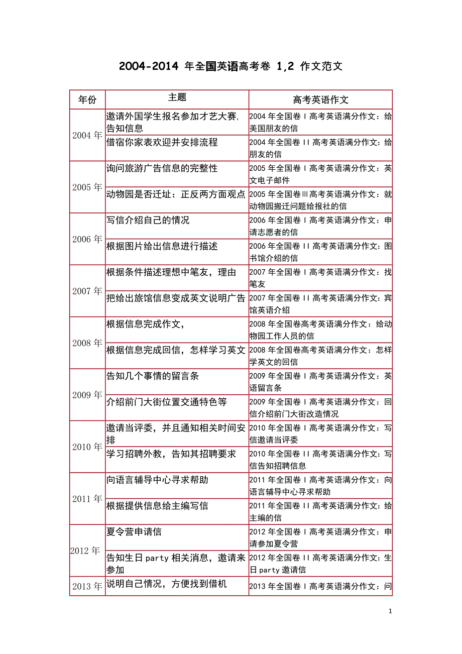 2004-2015年全国卷高考英语作文范文汇总_第1页