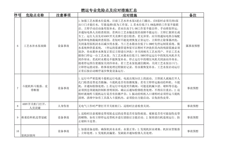 危险点及应对措施汇总_第4页