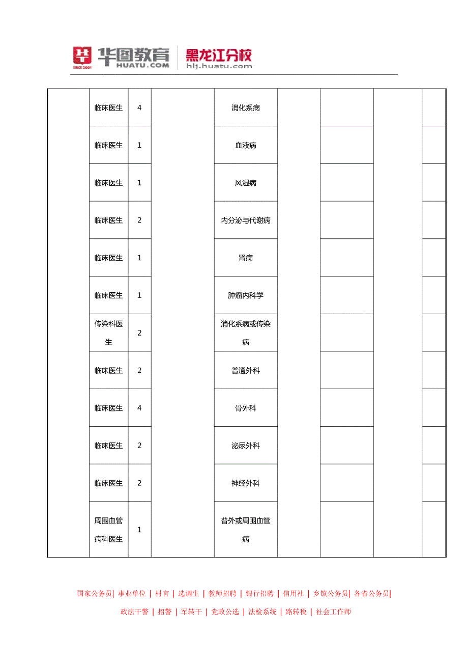 黑龙江省卫生计生委2014年直属事业单位公开招聘工作人员职位表_第2页