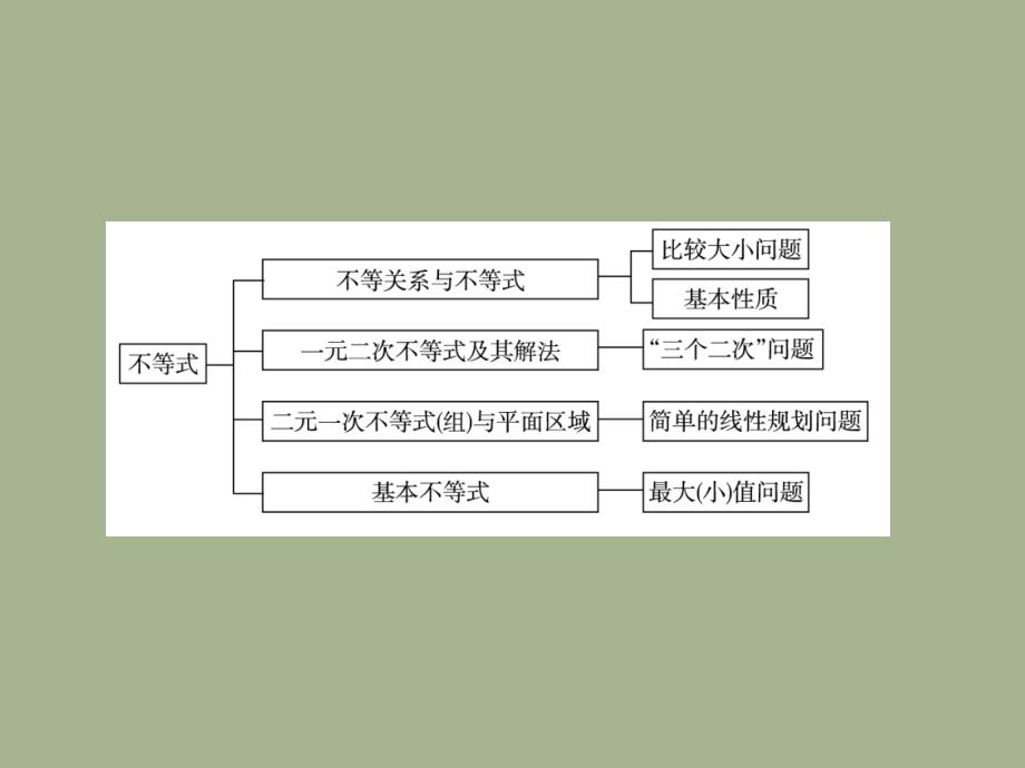 《不等关系与不等式的性质》新课程高中数学高三第一轮总复习必修5 课件_第2页