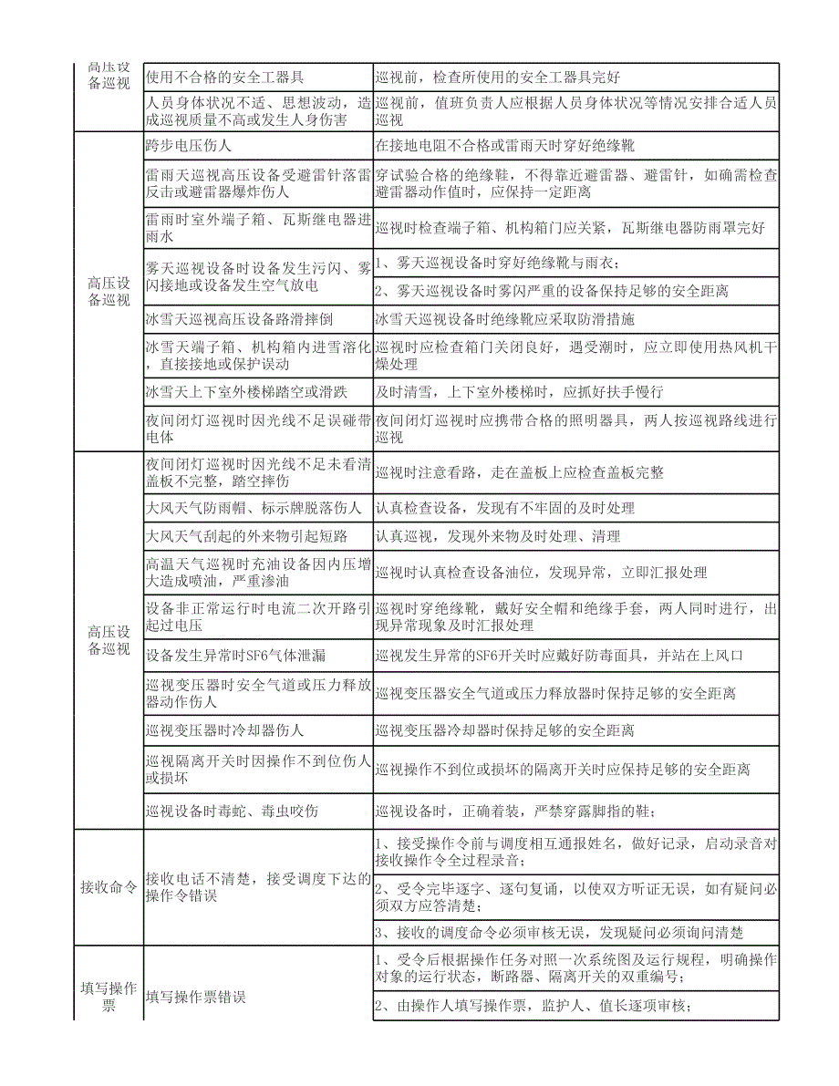 变电站危险点分析与预控范本_第2页