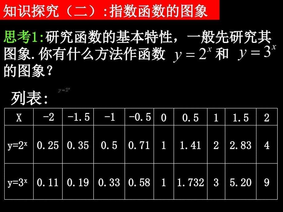 20071010高一数学（2.1.2-1指数函数的概念与图象）_第5页