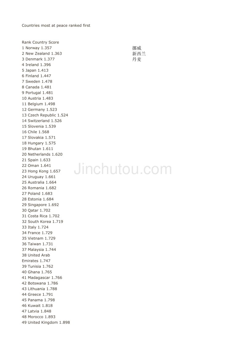 副本附件三：世界各国安全系数排名_第4页