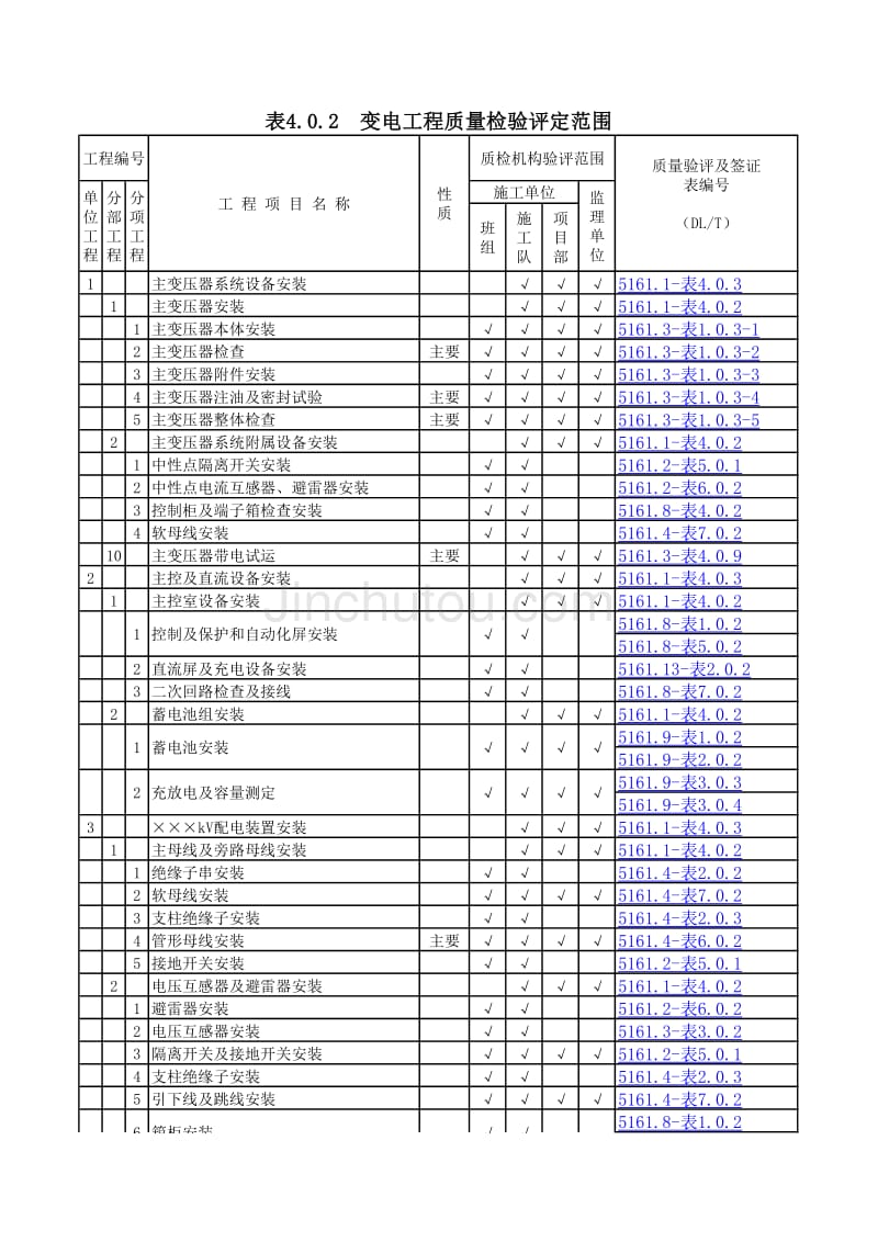 变电站电气安装工程验评划分表_第1页