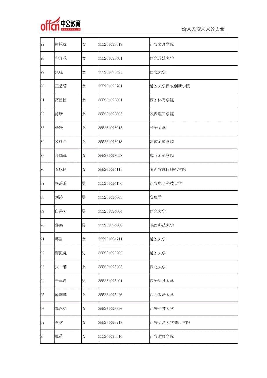 2014国家公务员考试陕西省国家税务局系统拟录用公务员公示_第5页