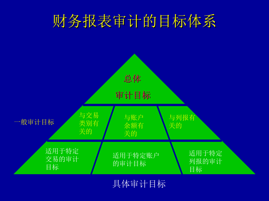 第五章财务报表审计的目标与过程_第3页