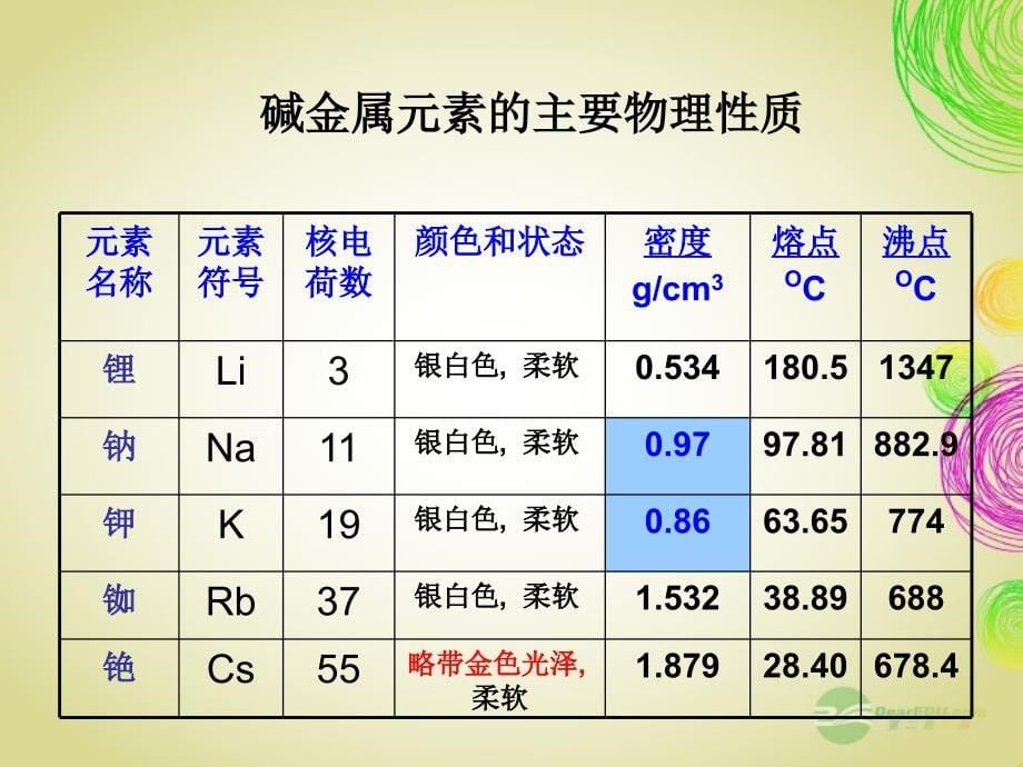 2012-2013学年高中化学 元素周期同步教学课件 新人教版必修2_第5页