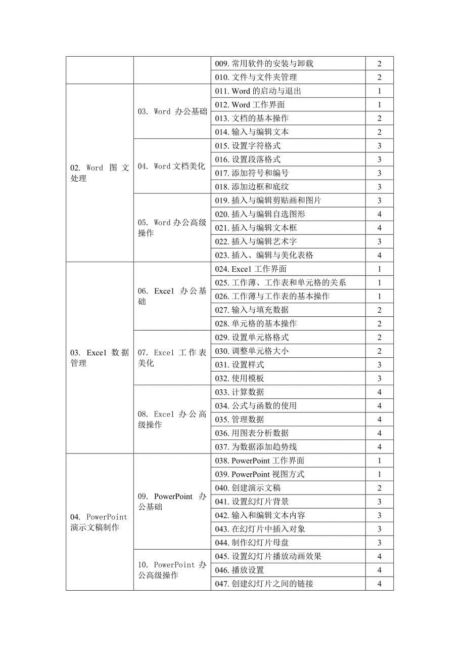 初级电子政务工程师(OA)考试大纲_第5页