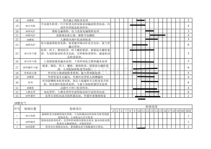 4#磨机检修计划_第2页