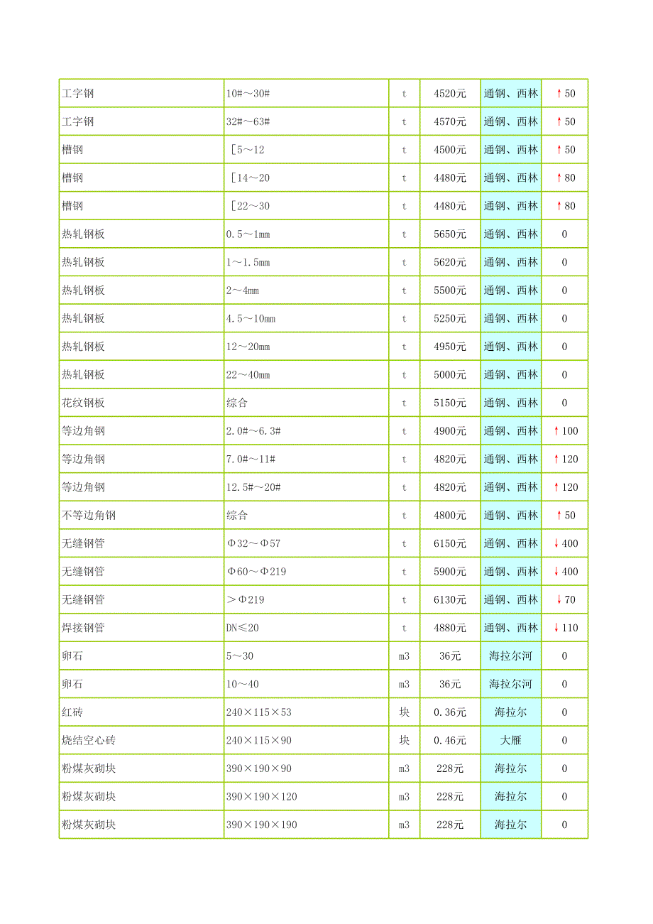 内蒙古呼伦贝尔市2011年3月份材料价格_第4页