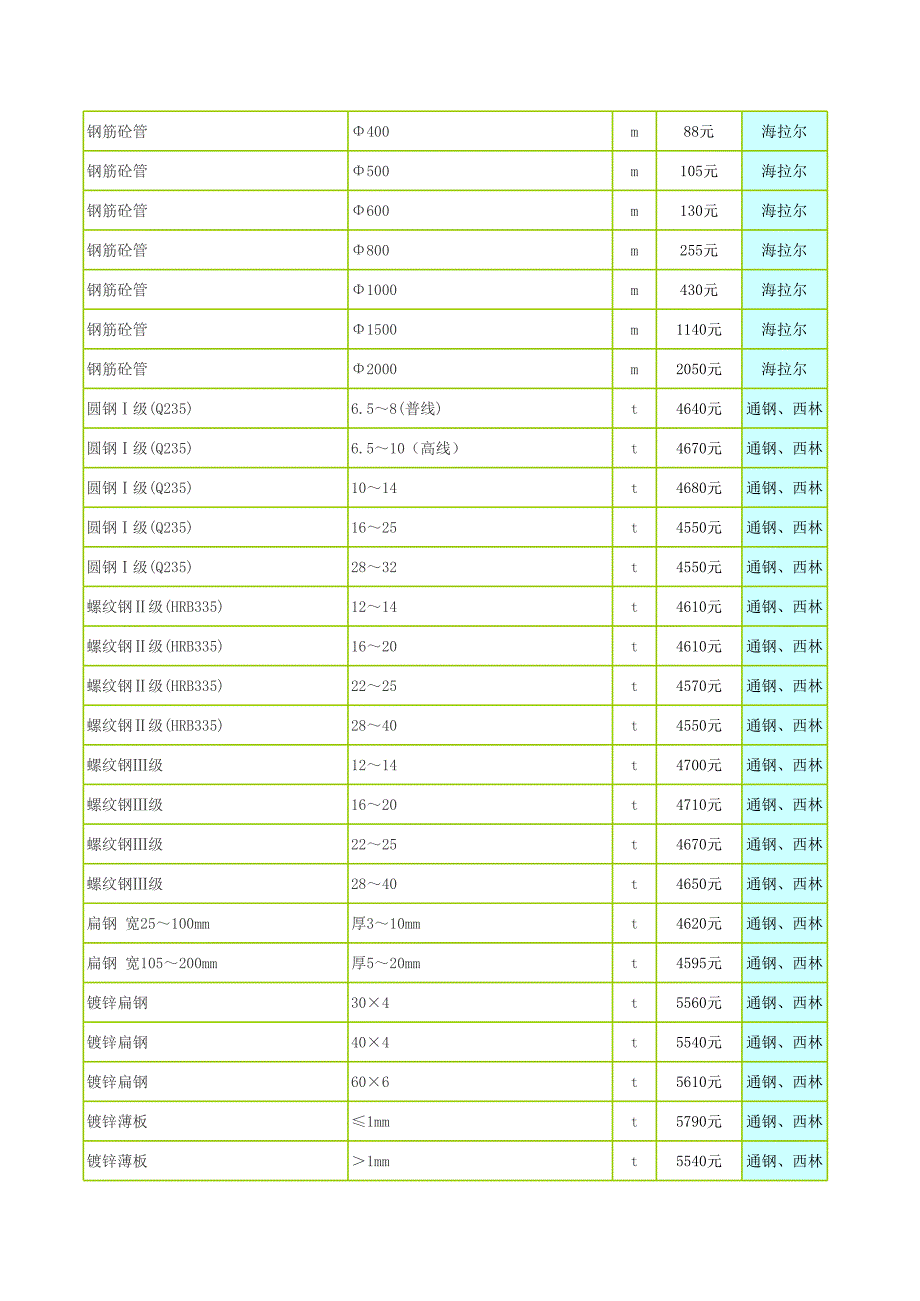 内蒙古呼伦贝尔市2011年1月份材料价格_第3页