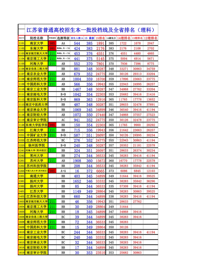 2016江苏高考志愿理科一本数据1_第1页