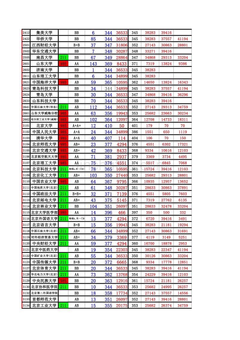 2016江苏高考志愿理科一本数据1_第3页