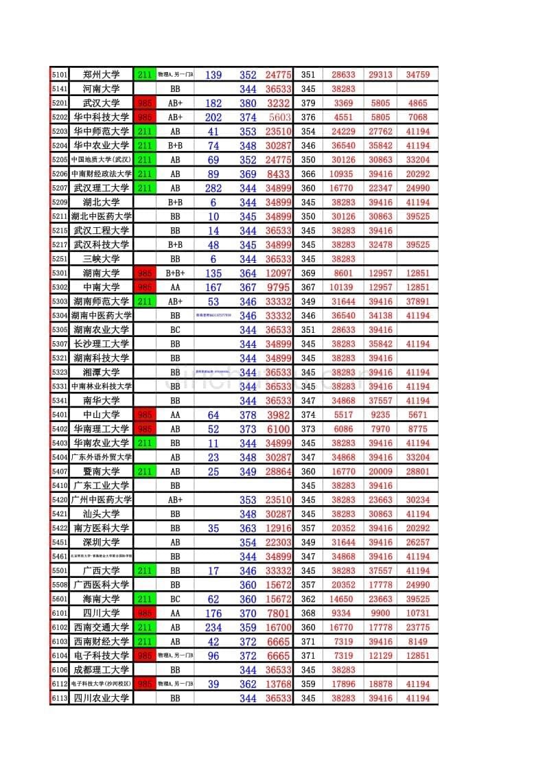 2016江苏高考志愿理科一本数据1_第5页