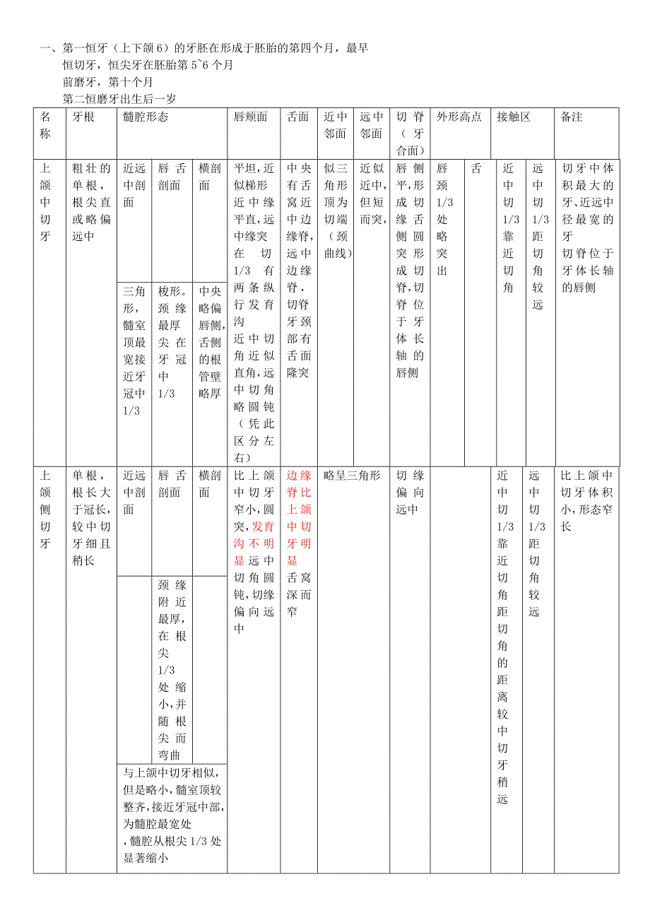 口腔解剖生理学前半部分总结_第1页