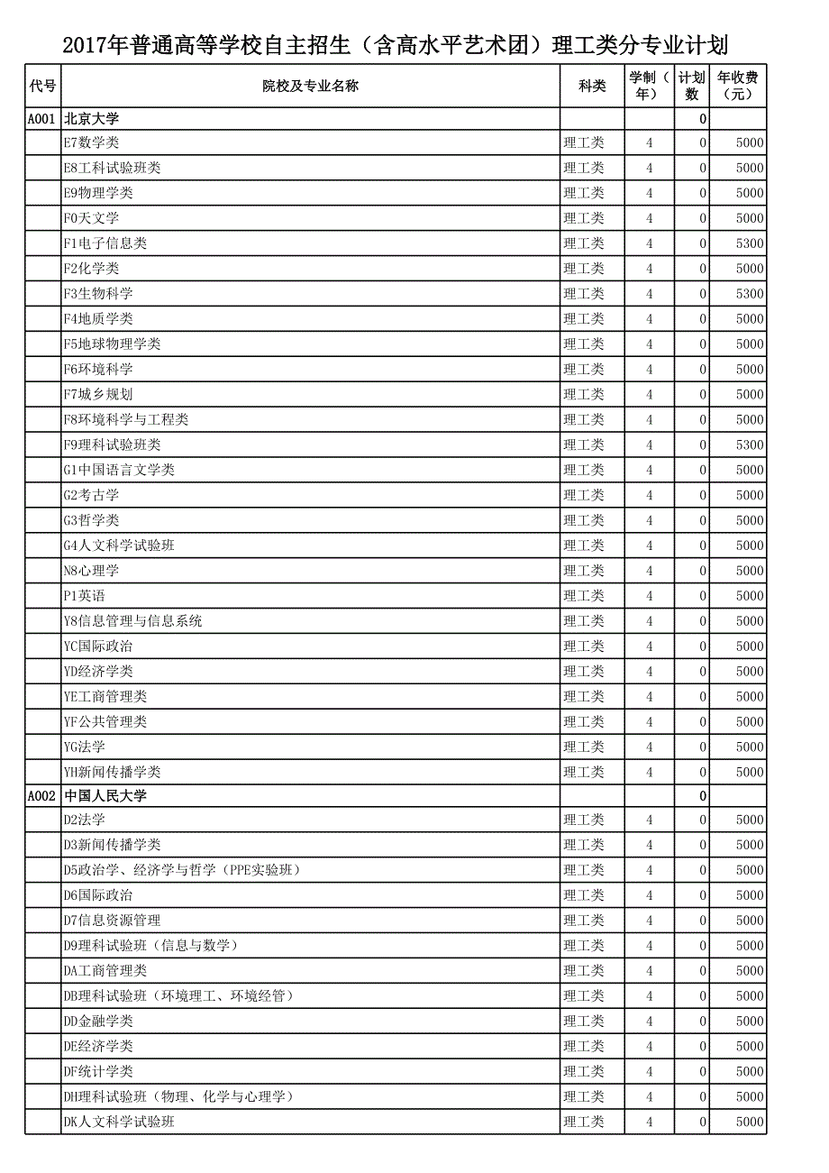 2017年普通高等学校自主招生(含高水平艺术团)理工类分专业计划[2017-06-24]_第1页