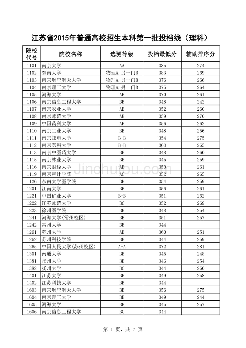 2015江苏本科第一批投档线理科_第1页