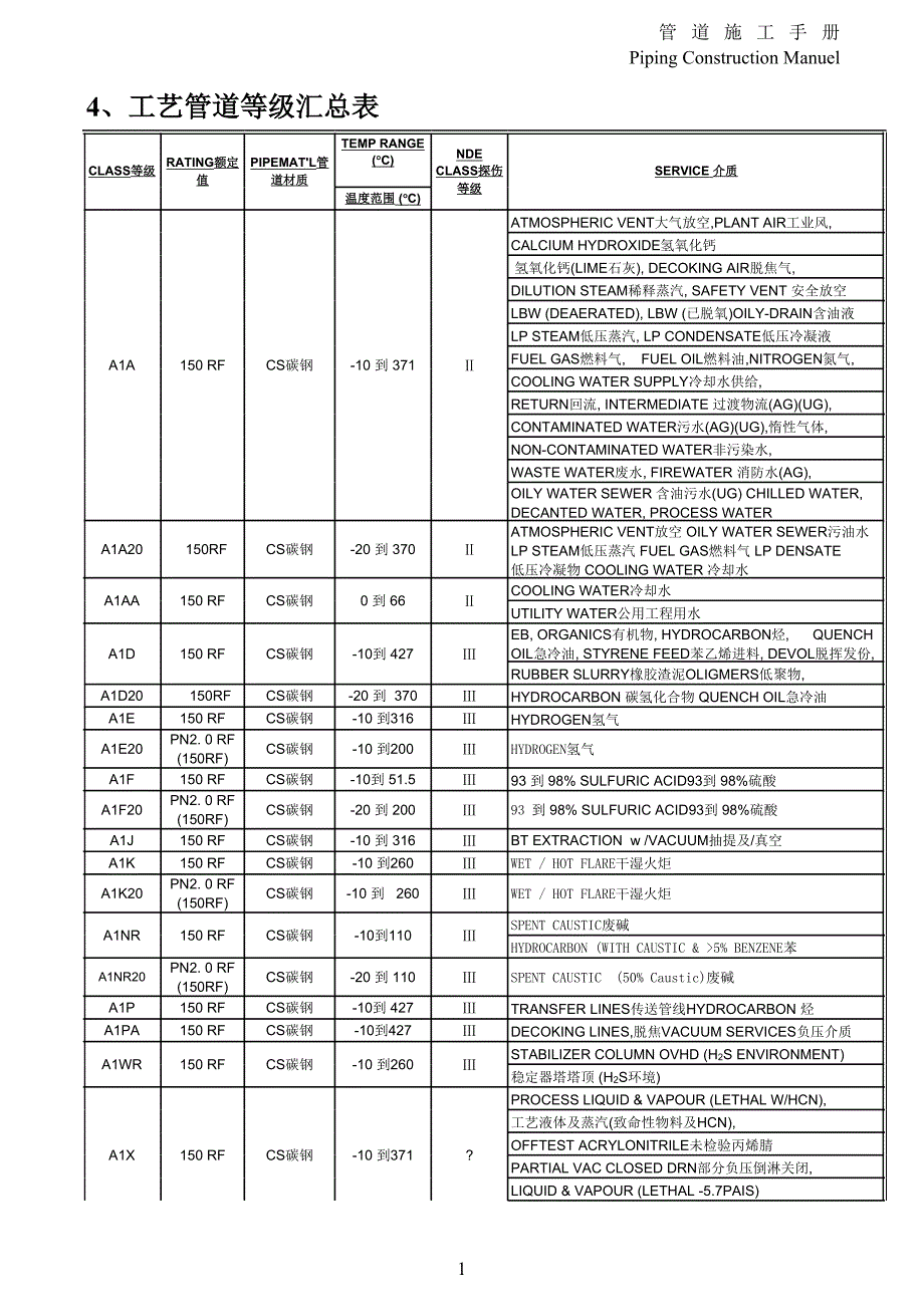 5.管道等级汇总表_第1页