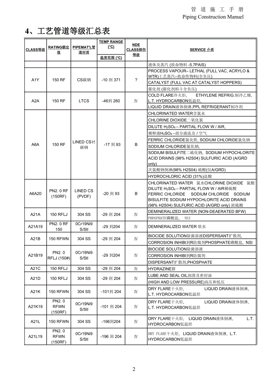 5.管道等级汇总表_第2页