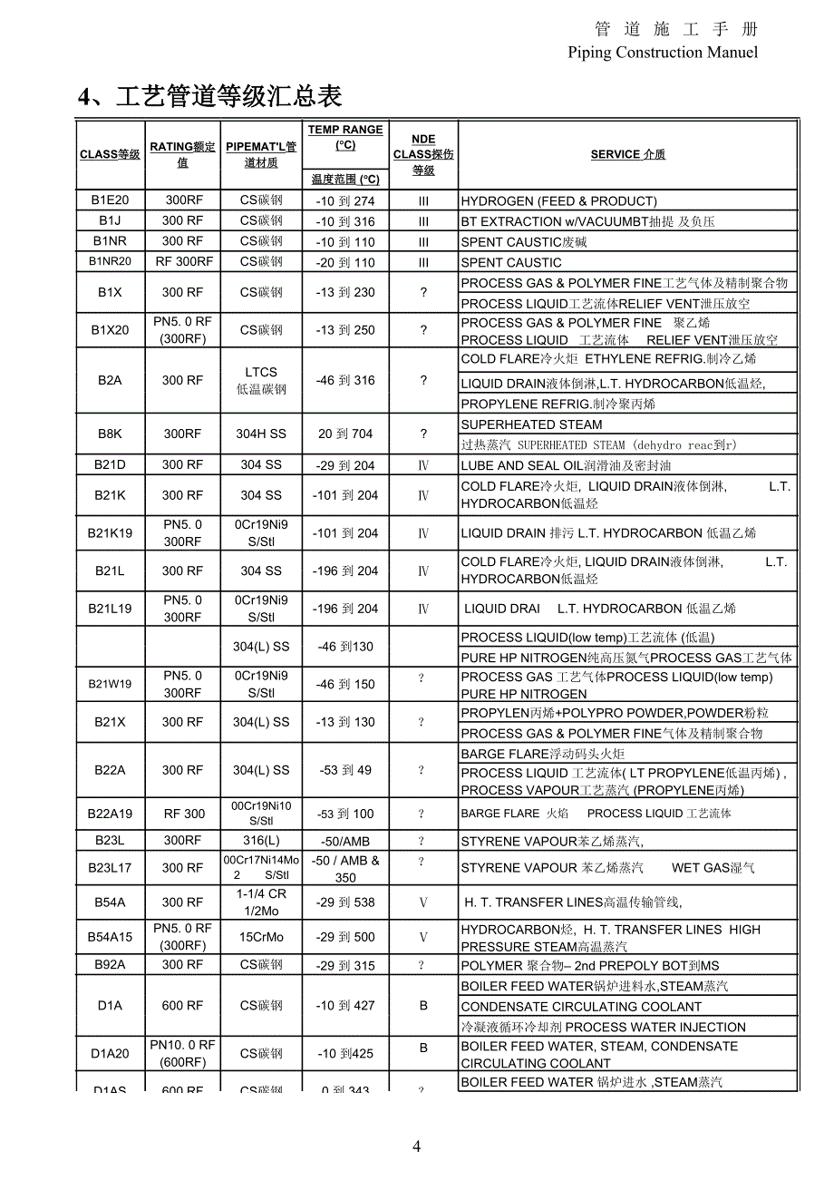 5.管道等级汇总表_第4页