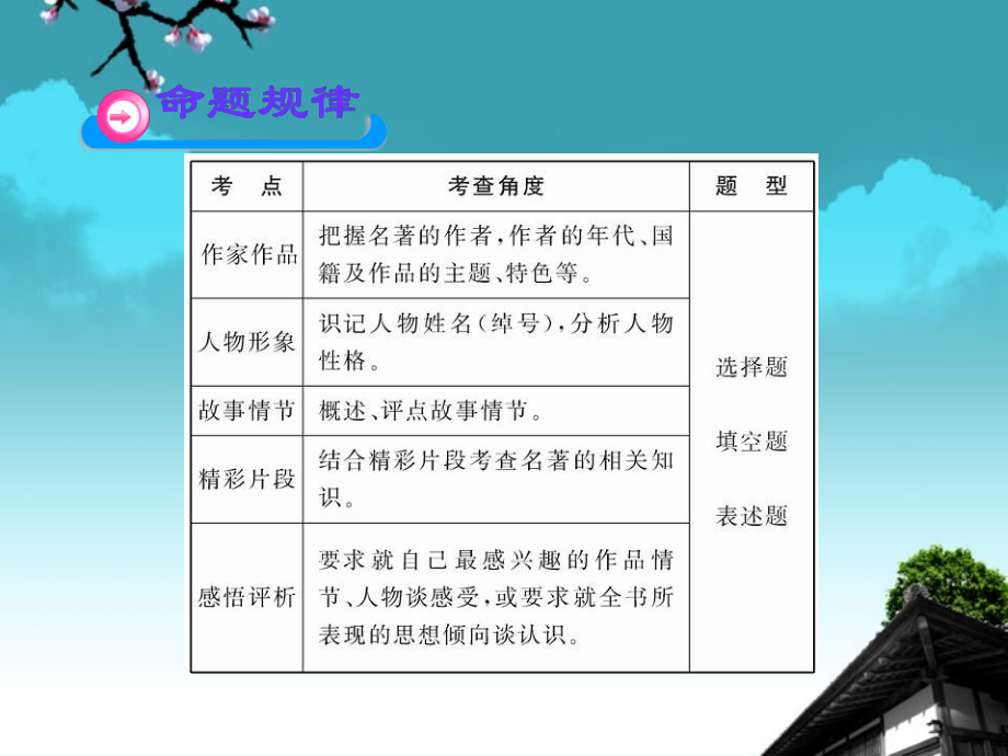 2012年中考语文考点知识复习课件15_第4页