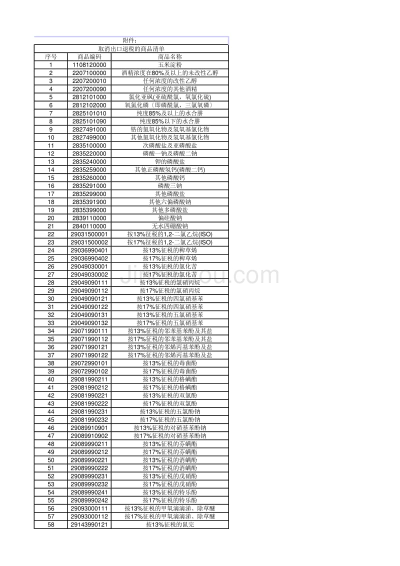 406个税则号商品的出口退税_第1页