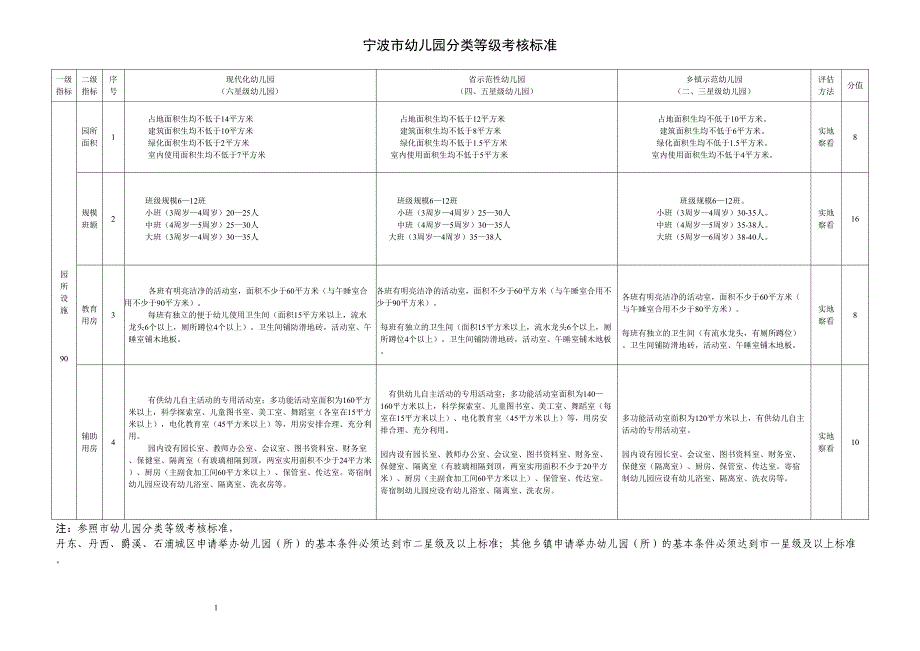 宁波市幼儿园分类等级考核标准15379_第1页