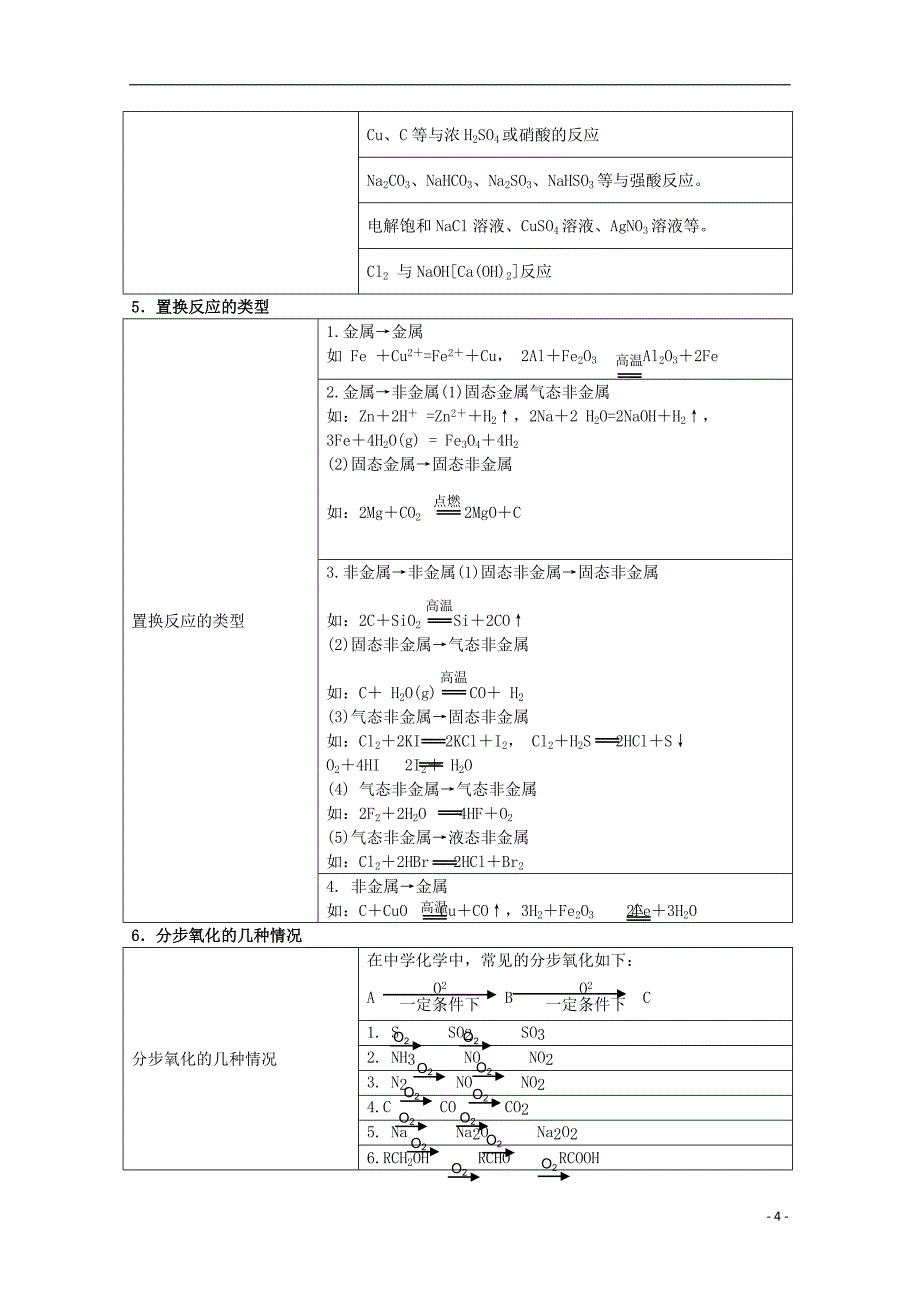 2012年高考化学 第一部分专题4 无机推断解题方法与技巧 新人教版_第4页