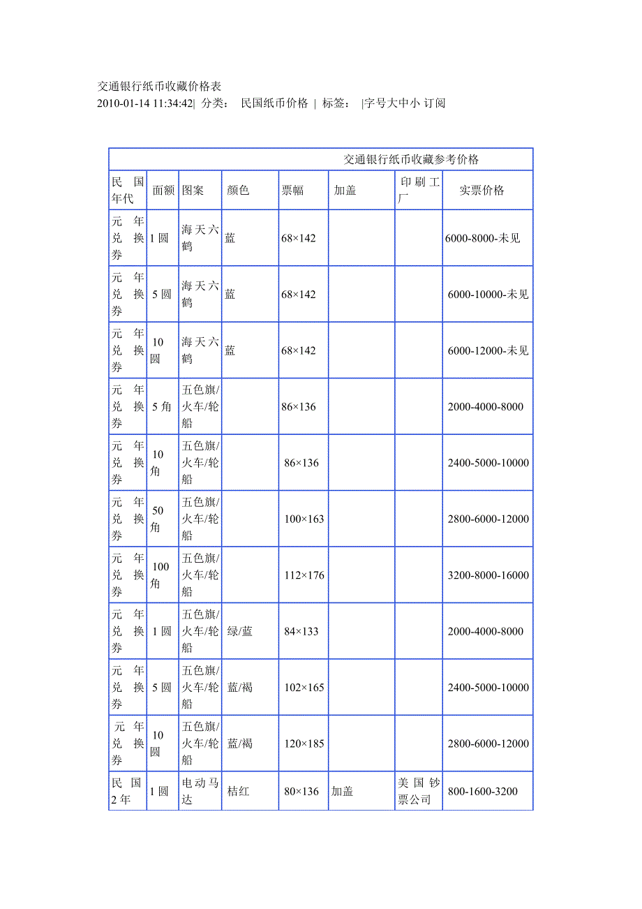 交通银行纸币收藏价格表_第1页